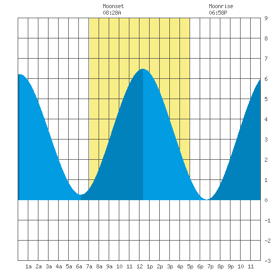 Sniffens Point tide chart for Saturday, January 27, 2024