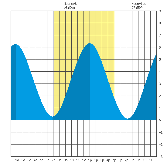 Sniffens Point tide chart for Sunday, January 28, 2024