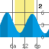 Sniffens Point tide chart for Tuesday, January 2, 2024