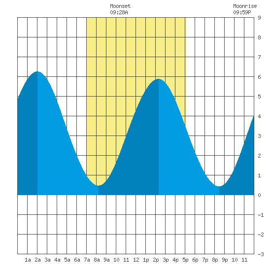 Sniffens Point tide chart for Tuesday, January 30, 2024