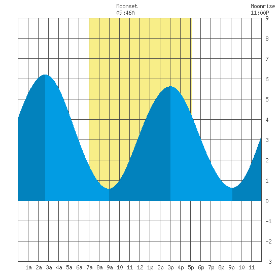 Sniffens Point tide chart for Wednesday, January 31, 2024