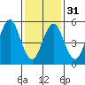Sniffens Point tide chart for Wednesday, January 31, 2024