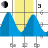 Sniffens Point tide chart for Wednesday, January 3, 2024