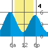 Sniffens Point tide chart for Thursday, January 4, 2024