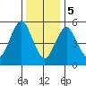 Sniffens Point tide chart for Friday, January 5, 2024