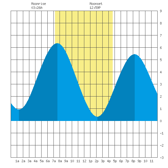 Sniffens Point tide chart for Sunday, January 7, 2024