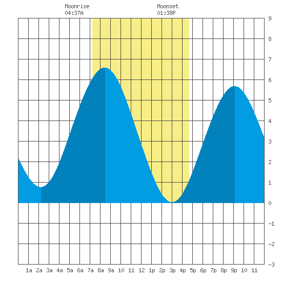 Sniffens Point tide chart for Monday, January 8, 2024