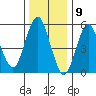 Sniffens Point tide chart for Tuesday, January 9, 2024