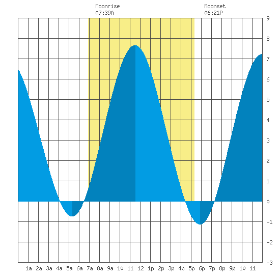Sniffens Point tide chart for Saturday, February 10, 2024