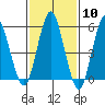 Sniffens Point tide chart for Saturday, February 10, 2024