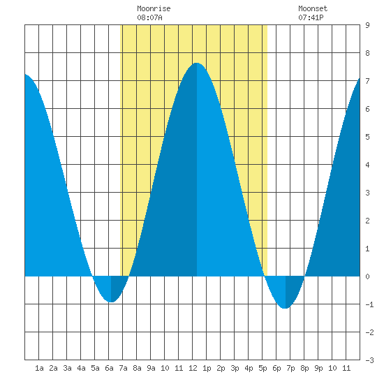 Sniffens Point tide chart for Sunday, February 11, 2024