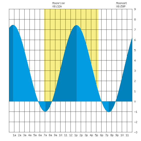 Sniffens Point tide chart for Monday, February 12, 2024