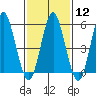 Sniffens Point tide chart for Monday, February 12, 2024