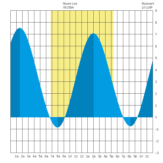 Sniffens Point tide chart for Tuesday, February 13, 2024