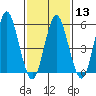 Sniffens Point tide chart for Tuesday, February 13, 2024