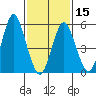 Sniffens Point tide chart for Thursday, February 15, 2024