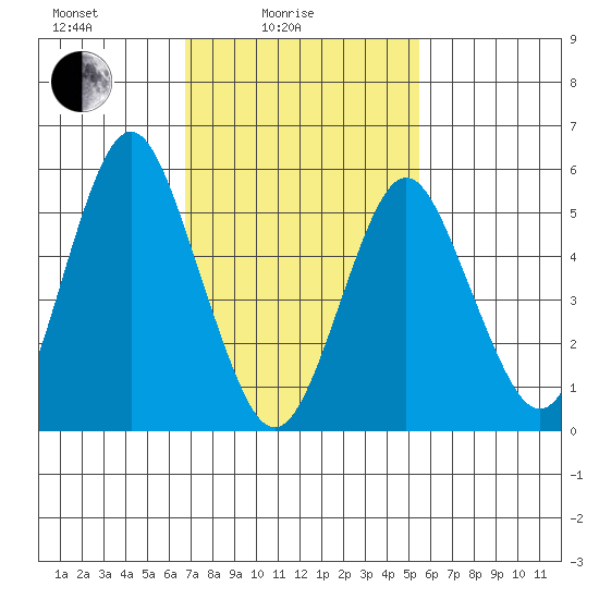 Sniffens Point tide chart for Friday, February 16, 2024