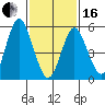 Sniffens Point tide chart for Friday, February 16, 2024