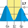 Sniffens Point tide chart for Saturday, February 17, 2024