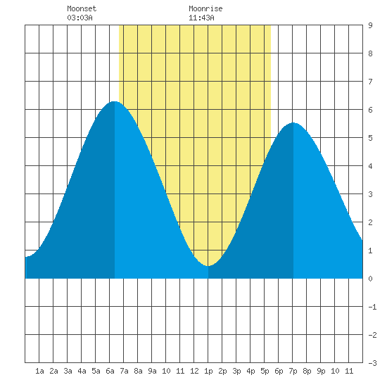 Sniffens Point tide chart for Sunday, February 18, 2024