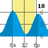Sniffens Point tide chart for Sunday, February 18, 2024