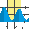 Sniffens Point tide chart for Thursday, February 1, 2024