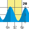 Sniffens Point tide chart for Tuesday, February 20, 2024