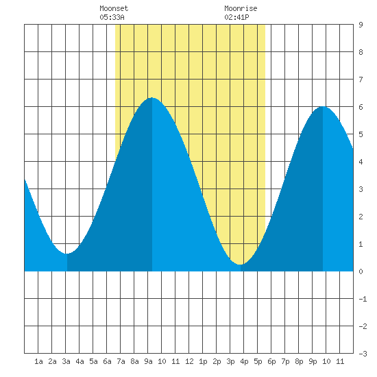 Sniffens Point tide chart for Wednesday, February 21, 2024