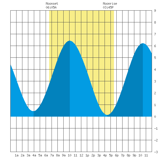 Sniffens Point tide chart for Thursday, February 22, 2024
