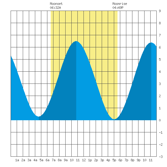 Sniffens Point tide chart for Friday, February 23, 2024