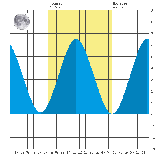 Sniffens Point tide chart for Saturday, February 24, 2024