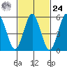 Sniffens Point tide chart for Saturday, February 24, 2024