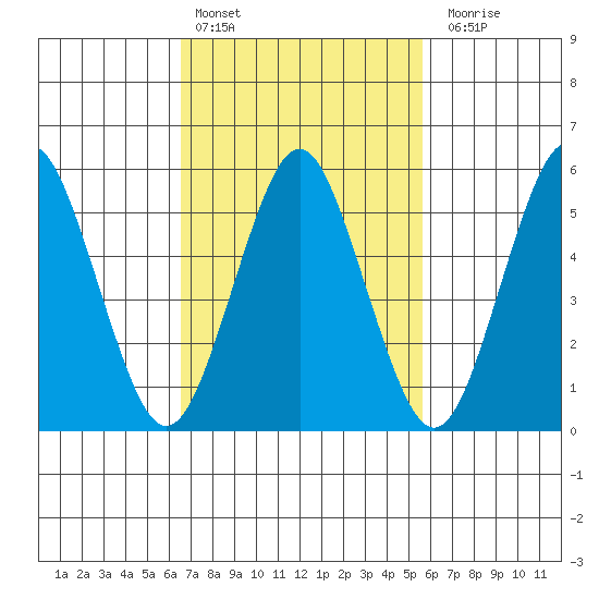 Sniffens Point tide chart for Sunday, February 25, 2024