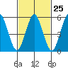 Sniffens Point tide chart for Sunday, February 25, 2024