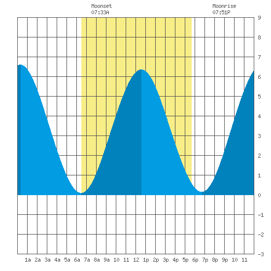 Sniffens Point tide chart for Monday, February 26, 2024