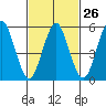 Sniffens Point tide chart for Monday, February 26, 2024