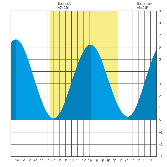 Sniffens Point tide chart for Tuesday, February 27, 2024