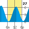 Sniffens Point tide chart for Tuesday, February 27, 2024
