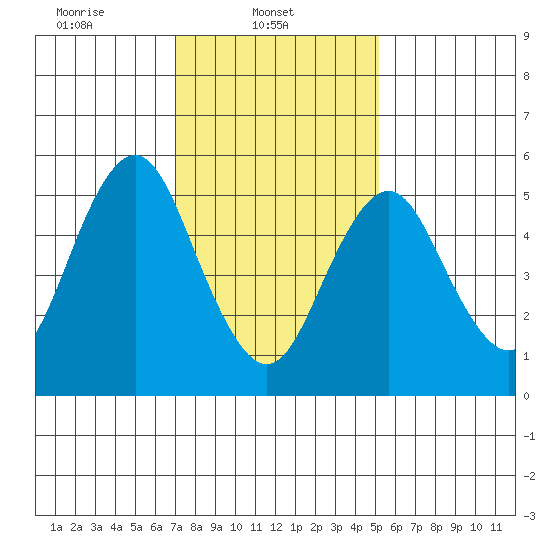 Sniffens Point tide chart for Saturday, February 3, 2024