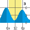 Sniffens Point tide chart for Saturday, February 3, 2024