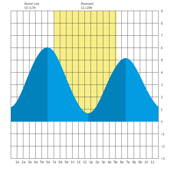 Sniffens Point tide chart for Sunday, February 4, 2024
