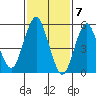 Sniffens Point tide chart for Wednesday, February 7, 2024