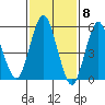 Sniffens Point tide chart for Thursday, February 8, 2024