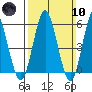 Sniffens Point tide chart for Sunday, March 10, 2024