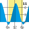Sniffens Point tide chart for Monday, March 11, 2024