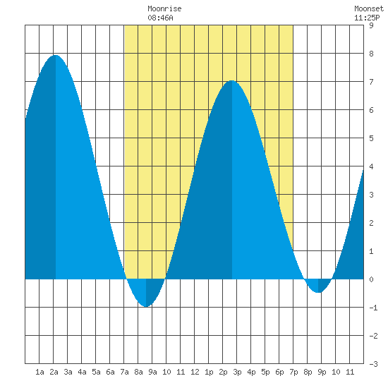 Sniffens Point tide chart for Wednesday, March 13, 2024