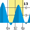 Sniffens Point tide chart for Wednesday, March 13, 2024