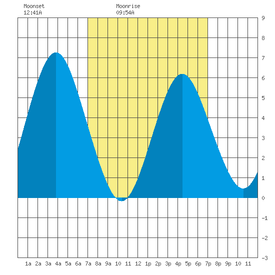 Sniffens Point tide chart for Friday, March 15, 2024