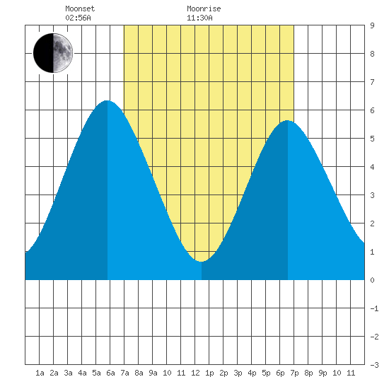 Sniffens Point tide chart for Sunday, March 17, 2024
