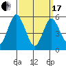 Sniffens Point tide chart for Sunday, March 17, 2024